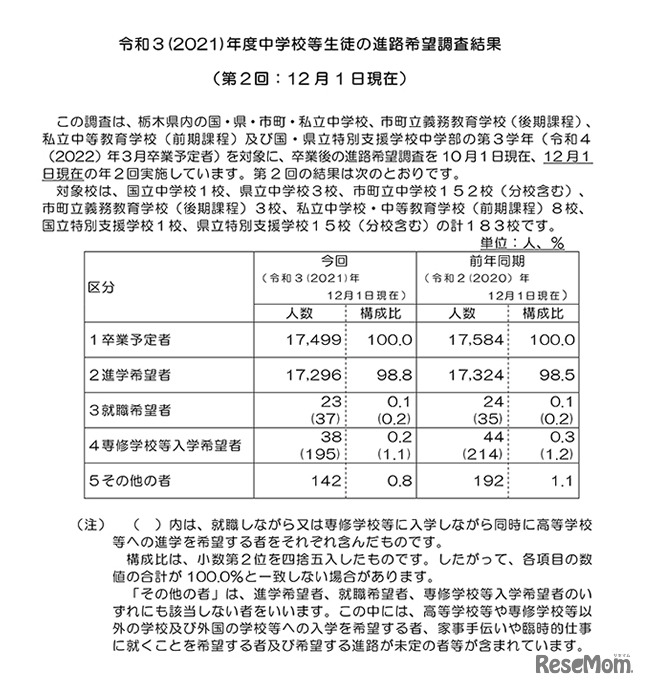 2021年度中学校等生徒の進路希望調査結果