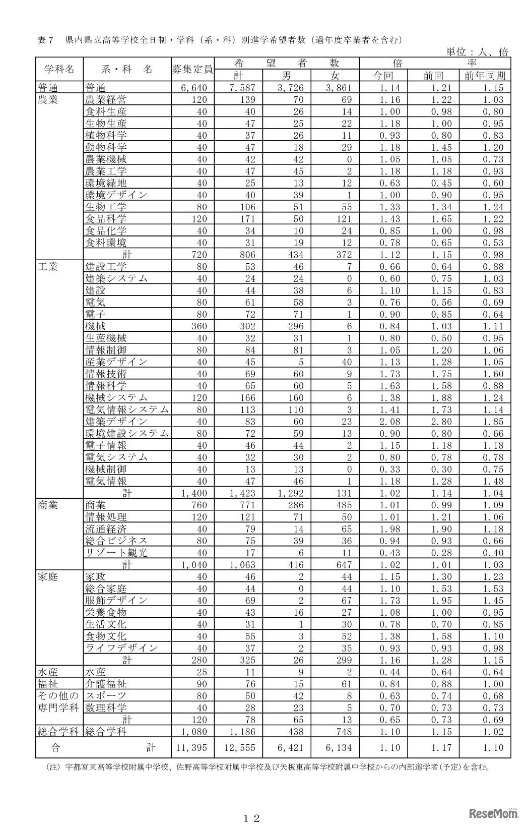 県内県立高等学校全日制・学科別進学希望者数