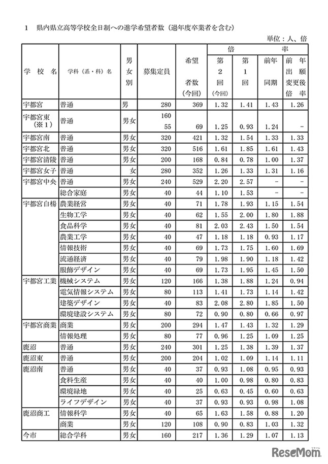 県内県立高等学校全日制への進学希望者数
