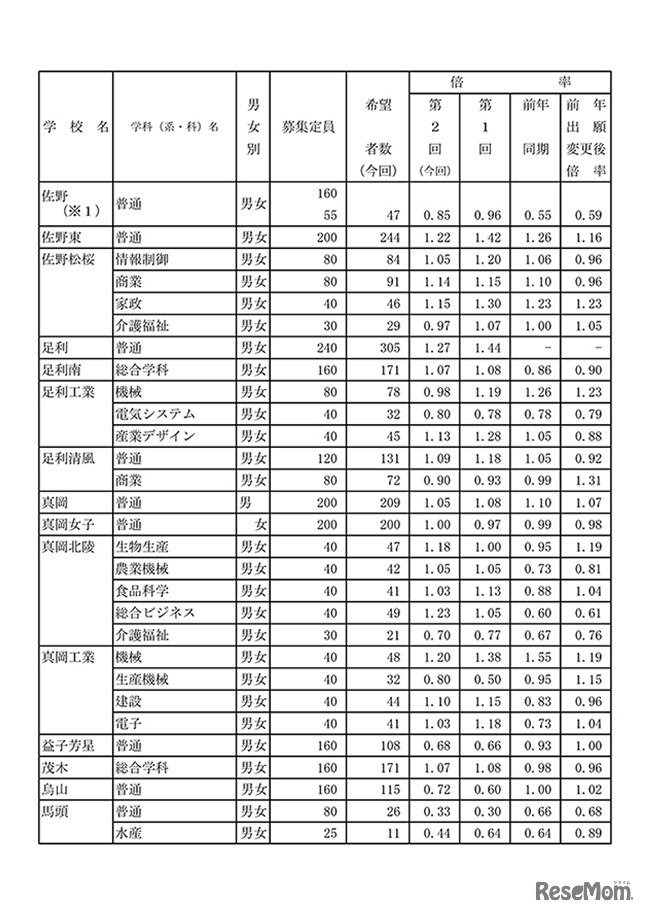 県内県立高等学校全日制への進学希望者数