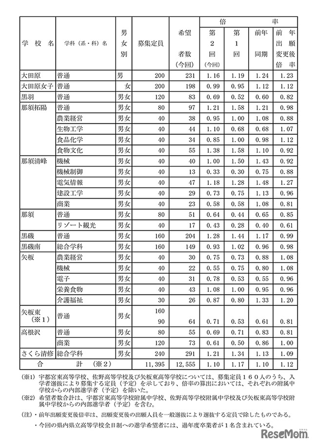 県内県立高等学校全日制への進学希望者数