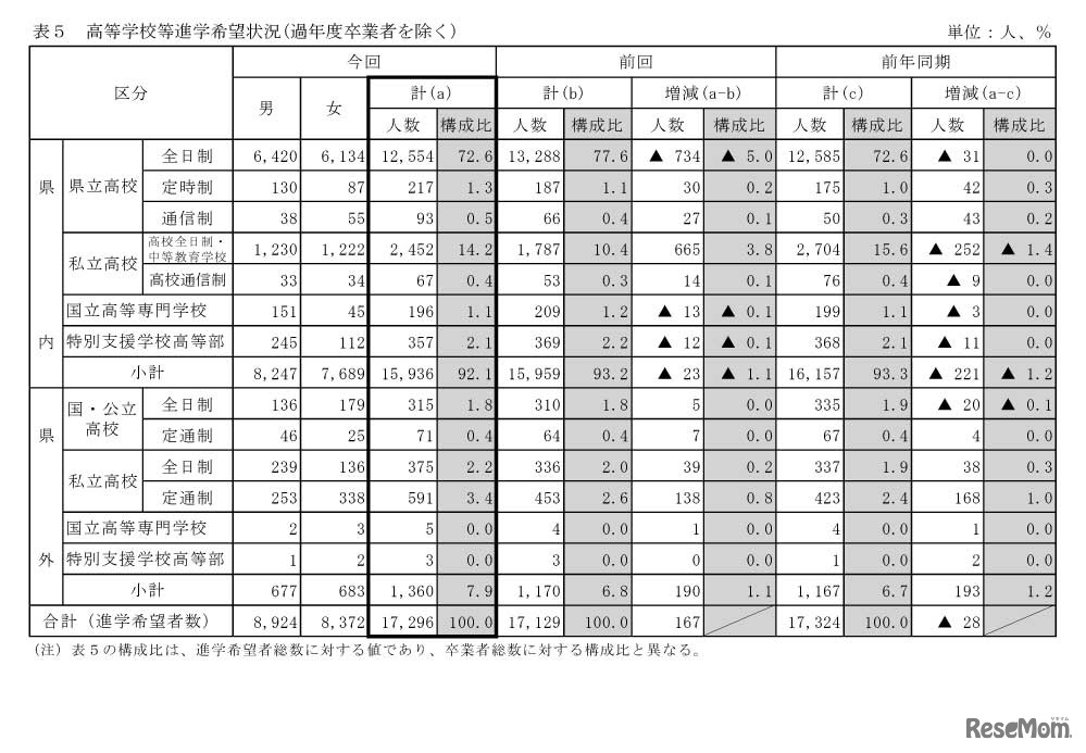 高等学校等進学希望状況