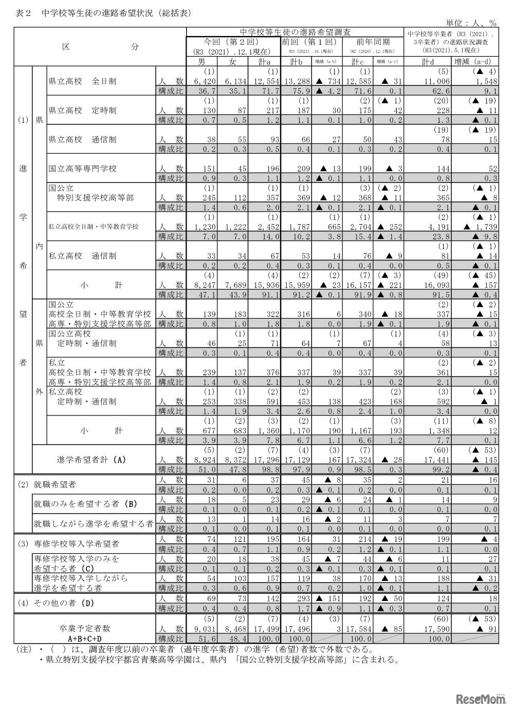 中学校等生徒の進路希望状況