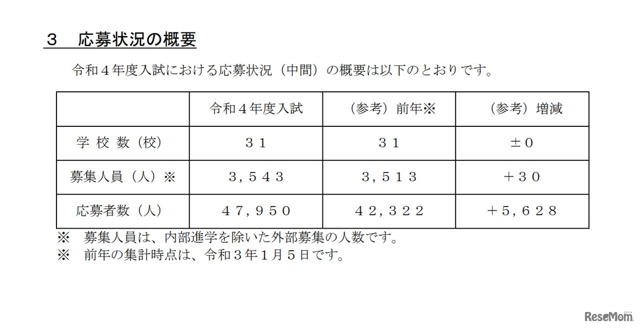 応募状況の概要