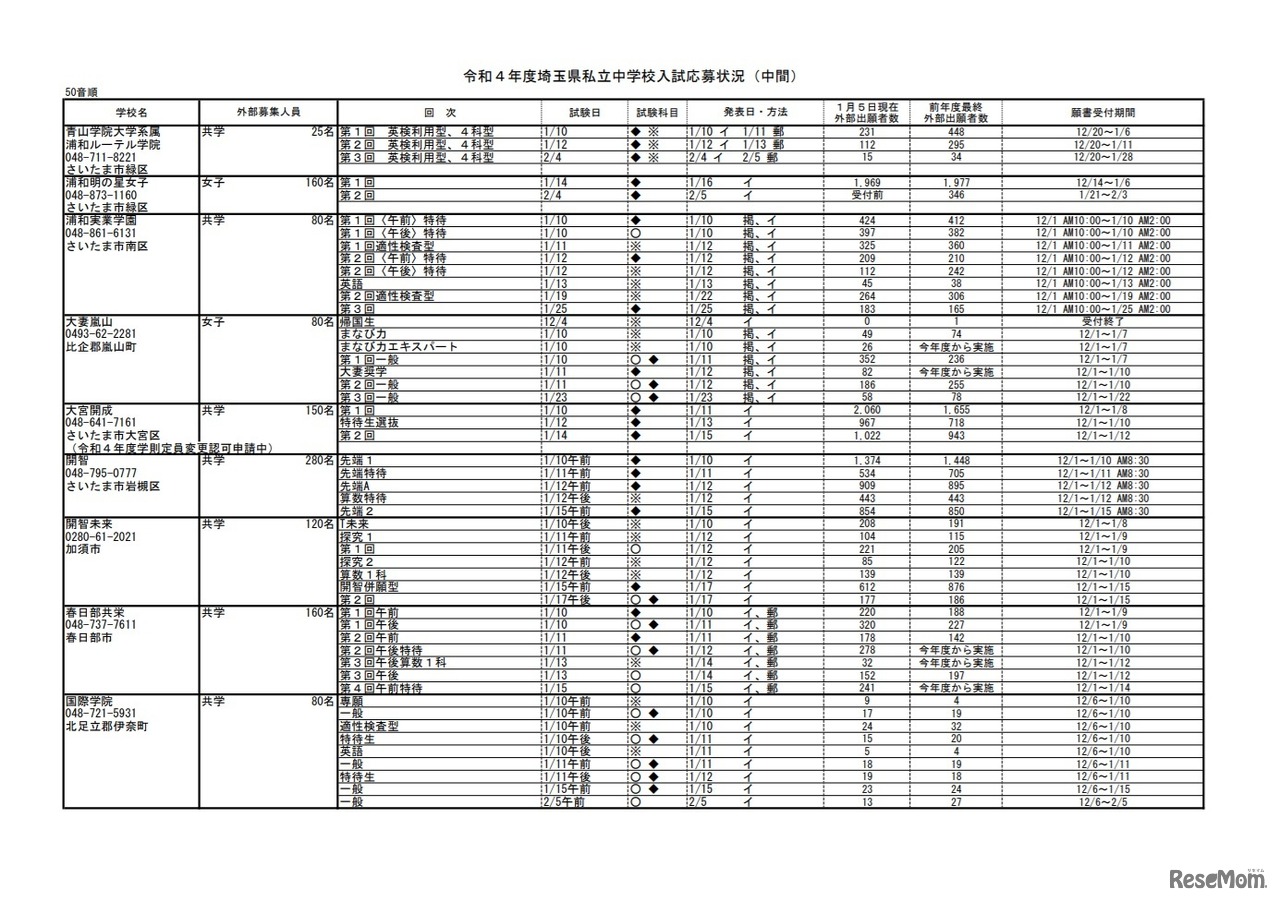 令和4年度埼玉県私立中学校入試応募状況（中間）