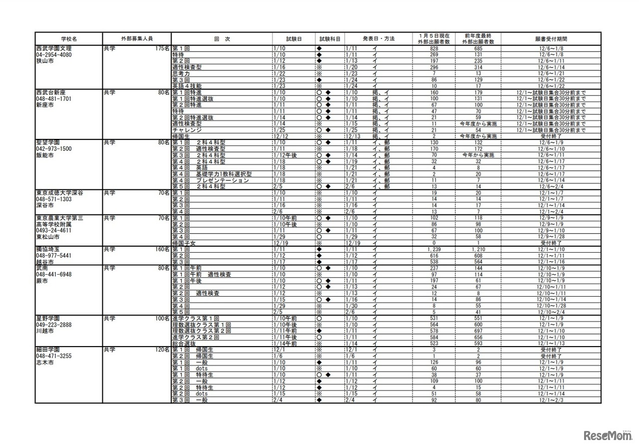 令和4年度埼玉県私立中学校入試応募状況（中間）