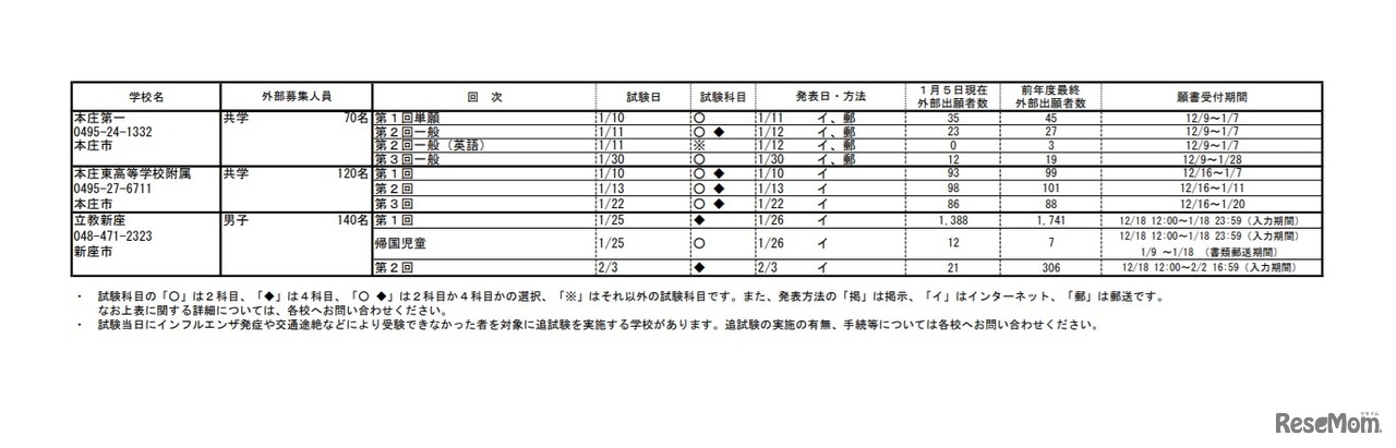 令和4年度埼玉県私立中学校入試応募状況（中間）