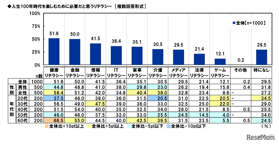 人生100年時代を楽しむために必要だと思うリテラシー