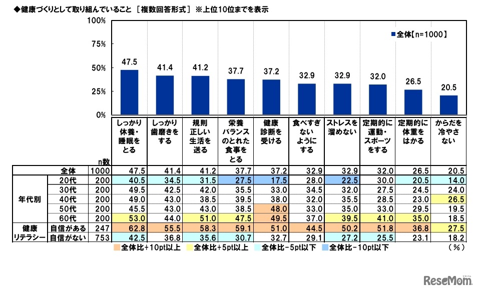 健康づくりとして取り組んでいること
