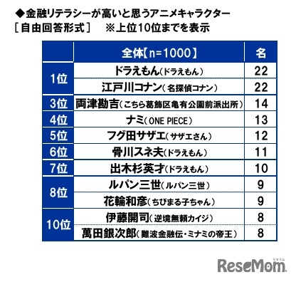 金融リテラシーが高いと思うアニメキャラクター