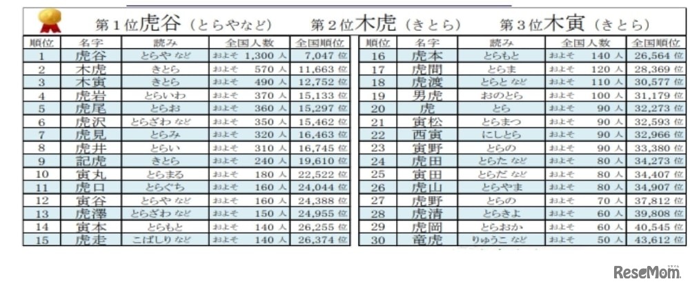 寅年干支にまつわる名字ランキングベスト30