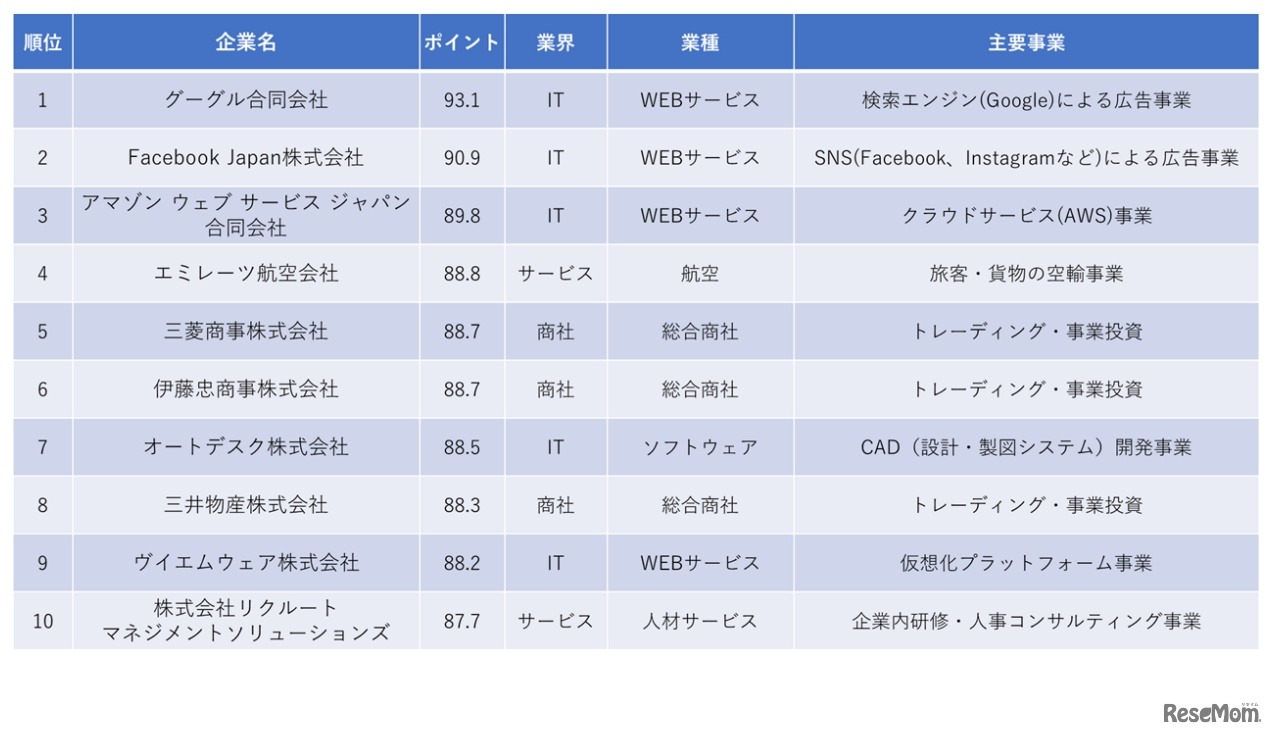 2023年卒版 一流ホワイト企業ランキング（TOP10）