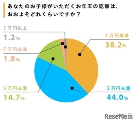 あなたのお子様がいただくお年玉の総額は、おおよそどれくらいですか？