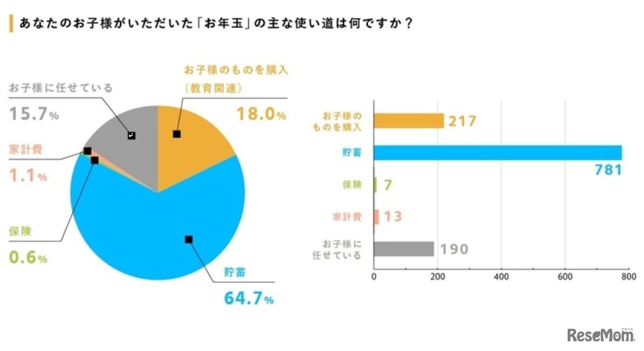 あなたのお子様がいただいた「お年玉」のおもな使い道は何ですか？