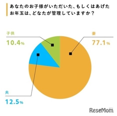 あなたのお子様がいただいた、もしくはあげたお年玉は、どなたが管理していますか？