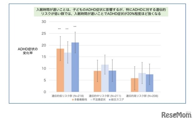 遺伝的リスクとADHD症状、睡眠習慣の関連性