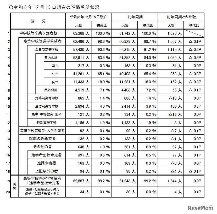 令和3年12月15日現在の進路希望状況