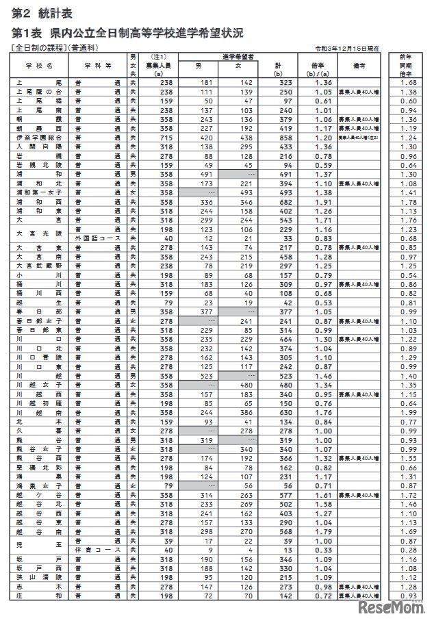 県内公立全日制高等学校進学希望状況