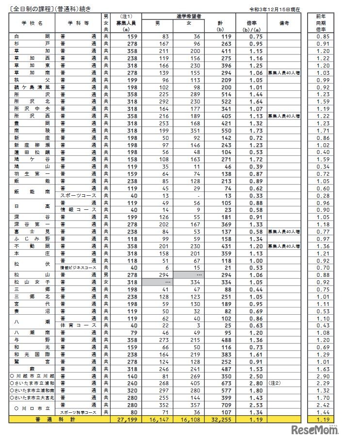 県内公立全日制高等学校進学希望状況