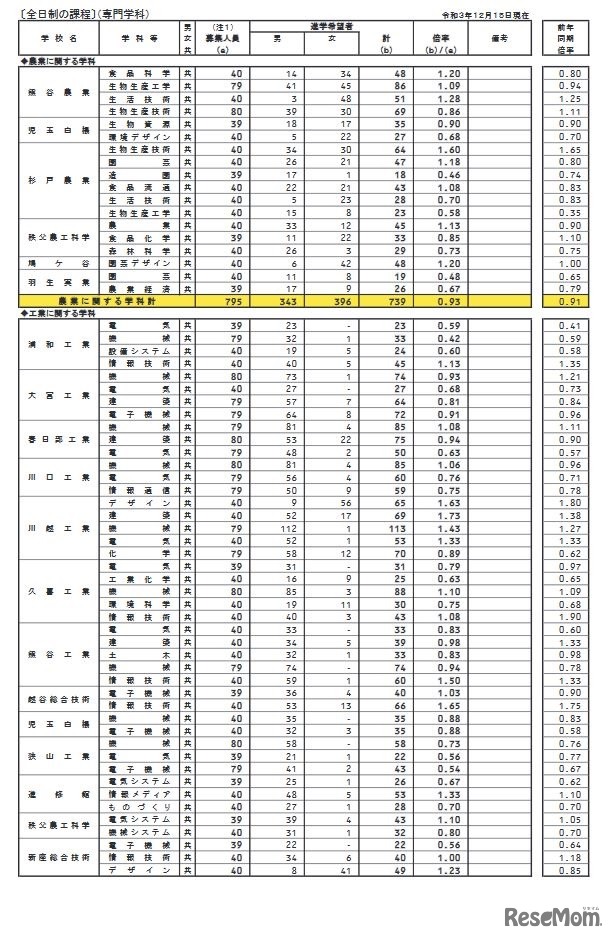 県内公立全日制高等学校進学希望状況