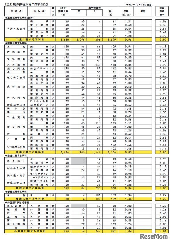 県内公立全日制高等学校進学希望状況