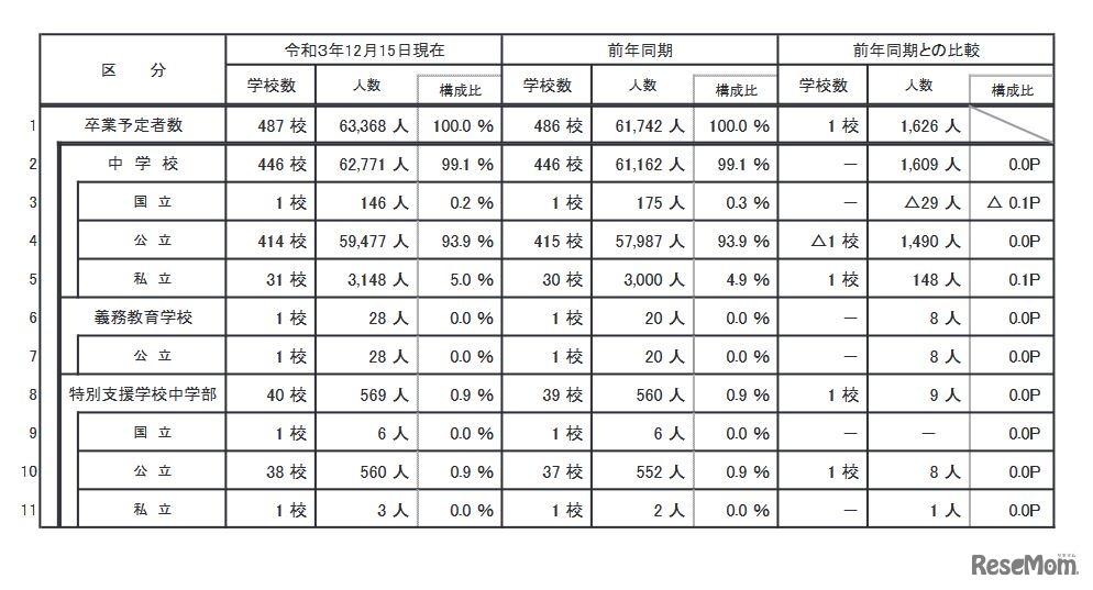 中学校等卒業予定者数および調査対象校数