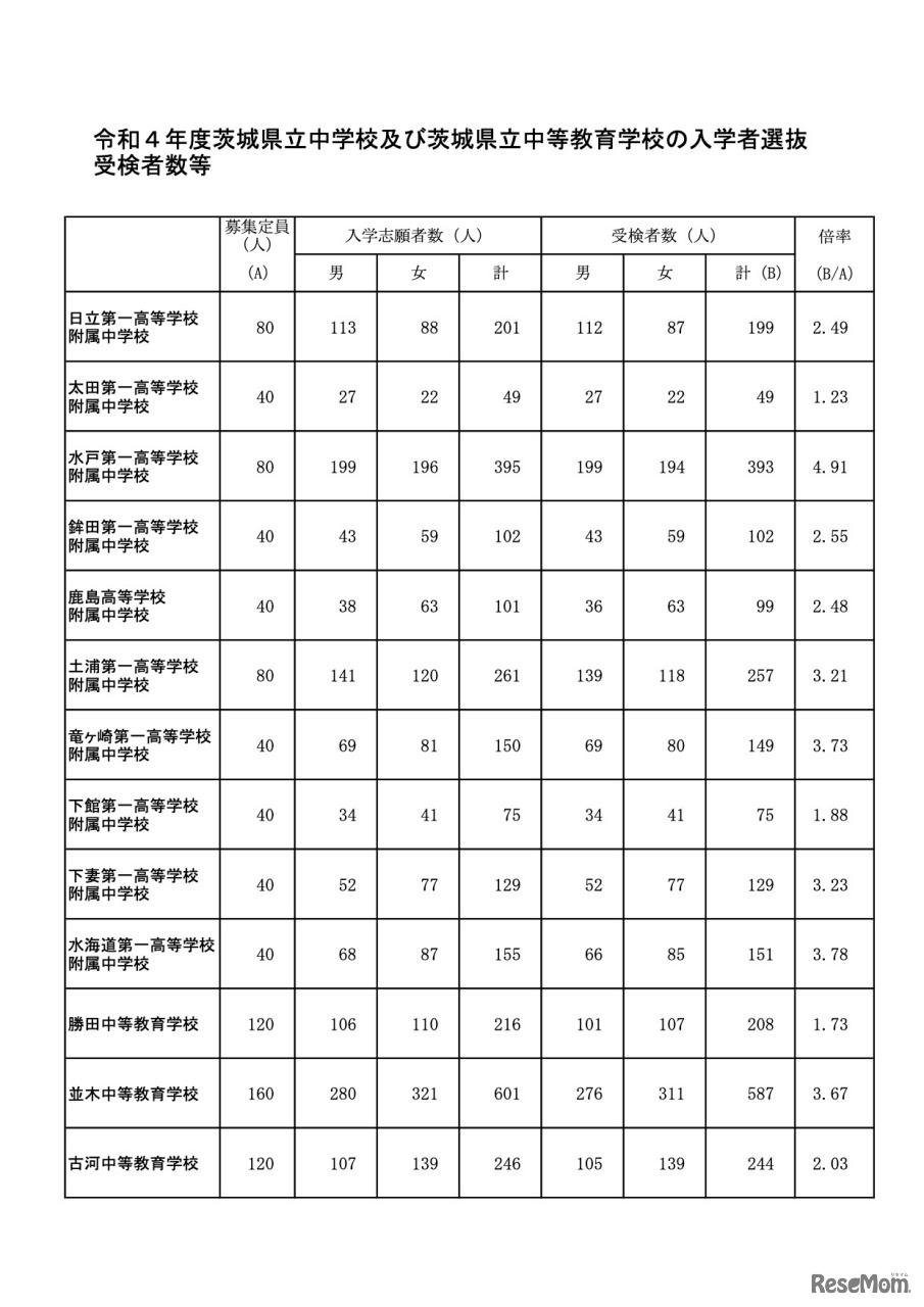令和4年度　茨城県立中学校および茨城県立中等教育学校の入学者選抜受検者数等