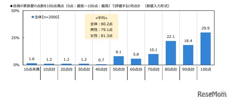 自身の家族愛の点数（ジブラルタ生命調べ）