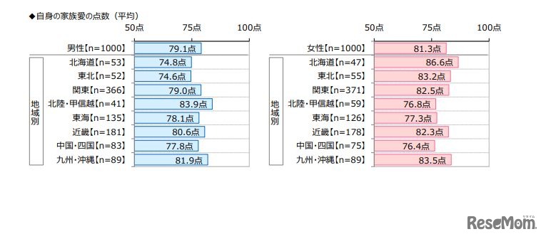 男女・都道府県別自身の家族愛の点数（ジブラルタ生命調べ）