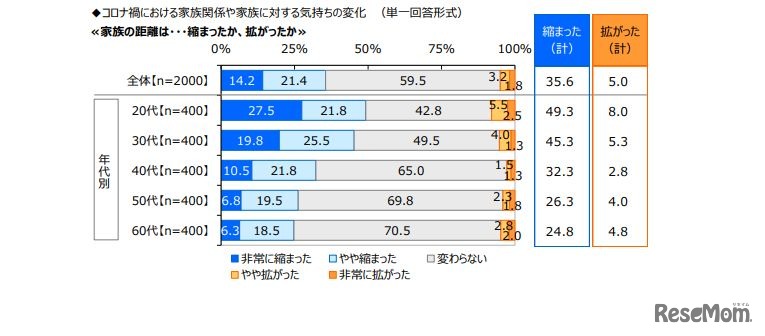 コロナ禍における家族の距離（ジブラルタ生命調べ）
