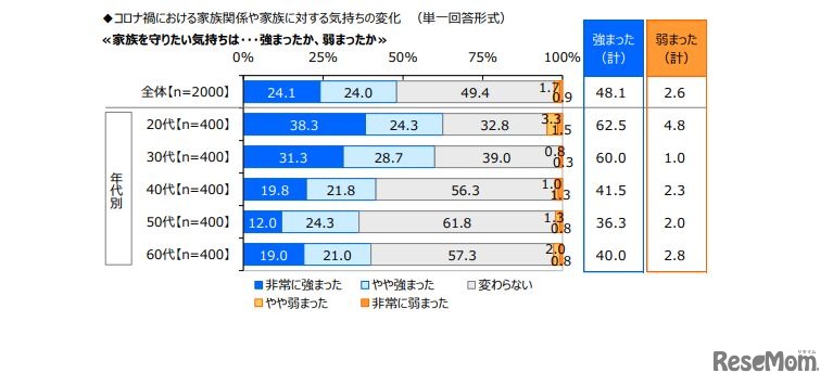 コロナ禍における家族を守りたい気持ち（ジブラルタ生命調べ）