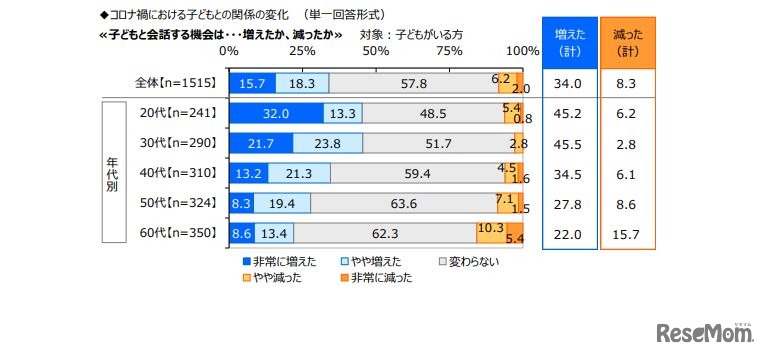 コロナ禍における子供と会話する機会（ジブラルタ生命調べ）
