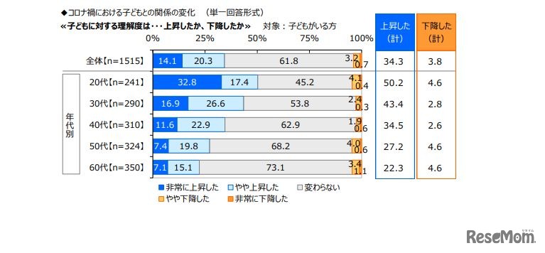 コロナ禍における子供に対する理解度（ジブラルタ生命調べ）