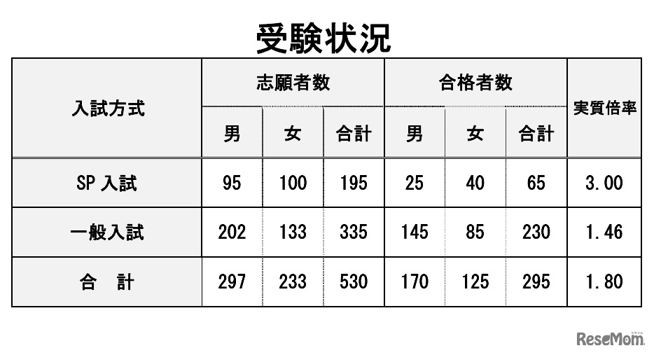 2022年度受験状況