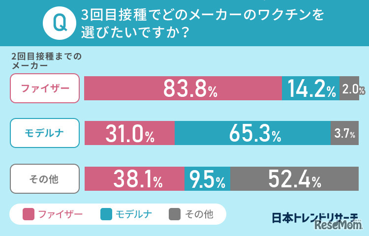 3回目で選びたいメーカーを過去2回のワクチンメーカー別に集計