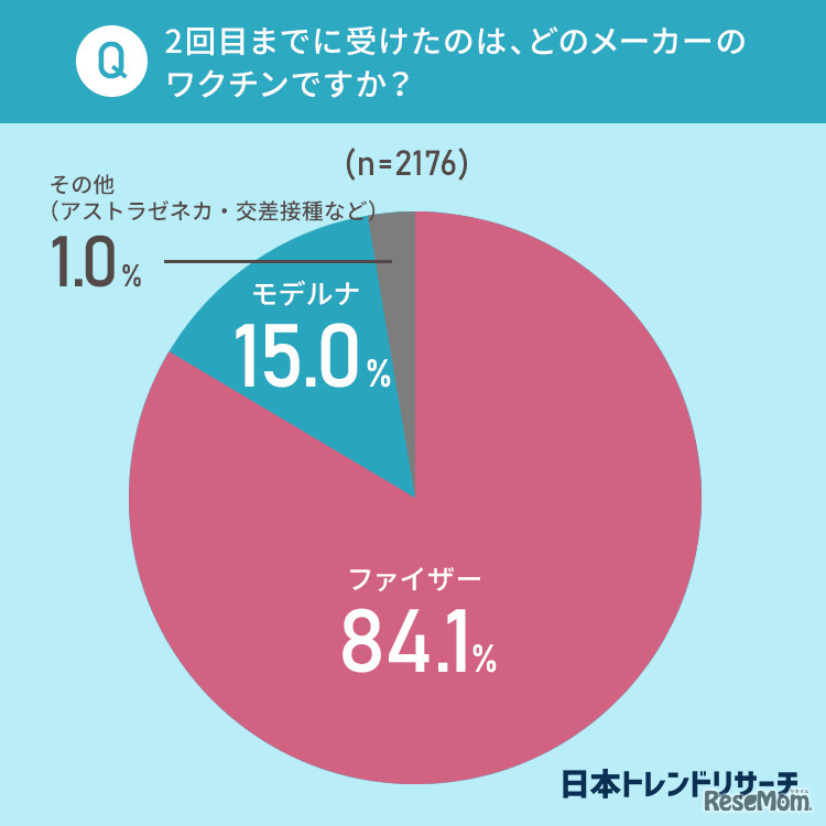 質問「2回目まではに受けたのは、どのメーカーのワクチンですか」