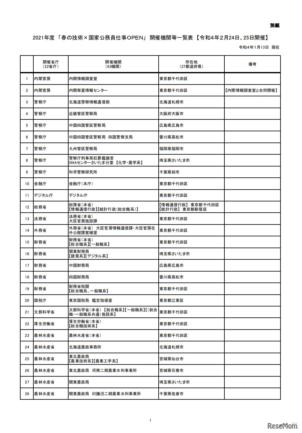 2021年度 「春の技術×国家公務員仕事OPEN」 開催機関等一覧表