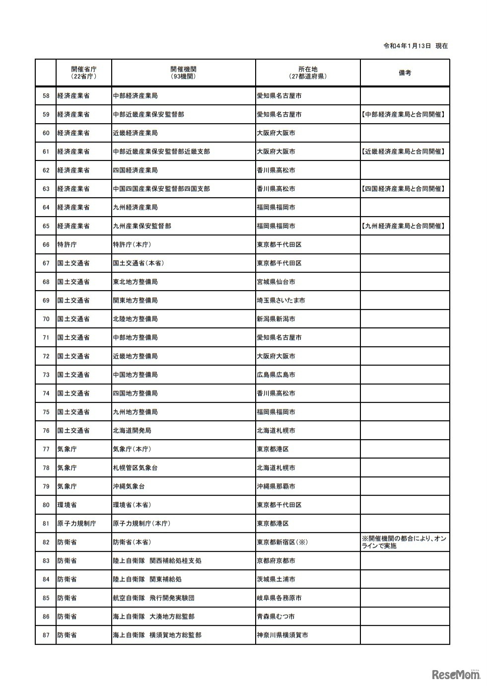 2021年度 「春の技術×国家公務員仕事OPEN」 開催機関等一覧表
