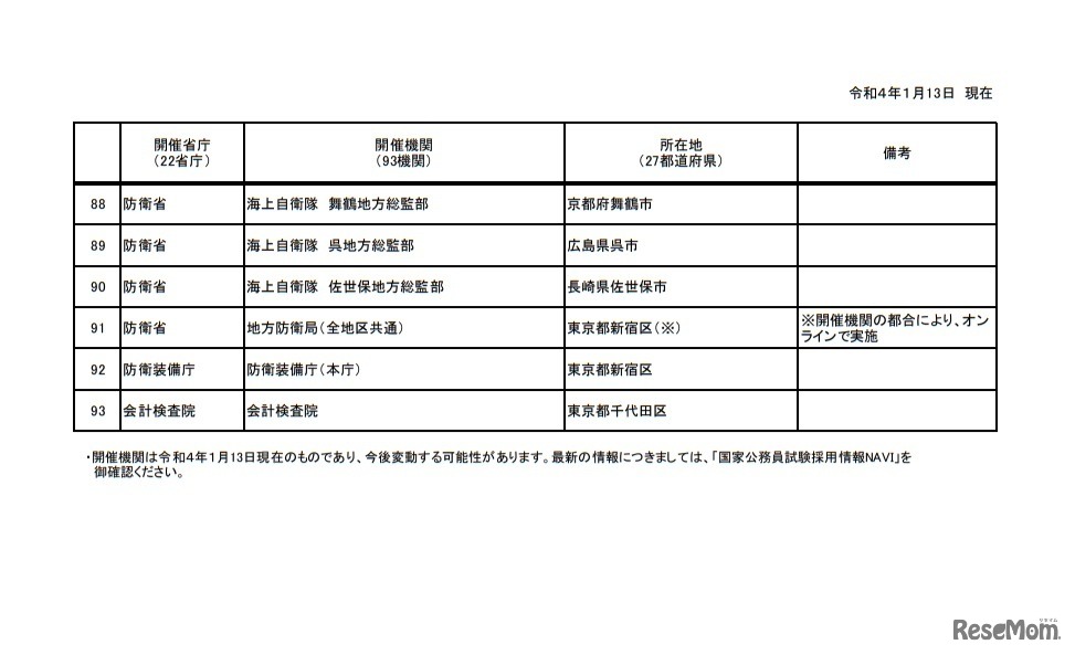 2021年度 「春の技術×国家公務員仕事OPEN」 開催機関等一覧表