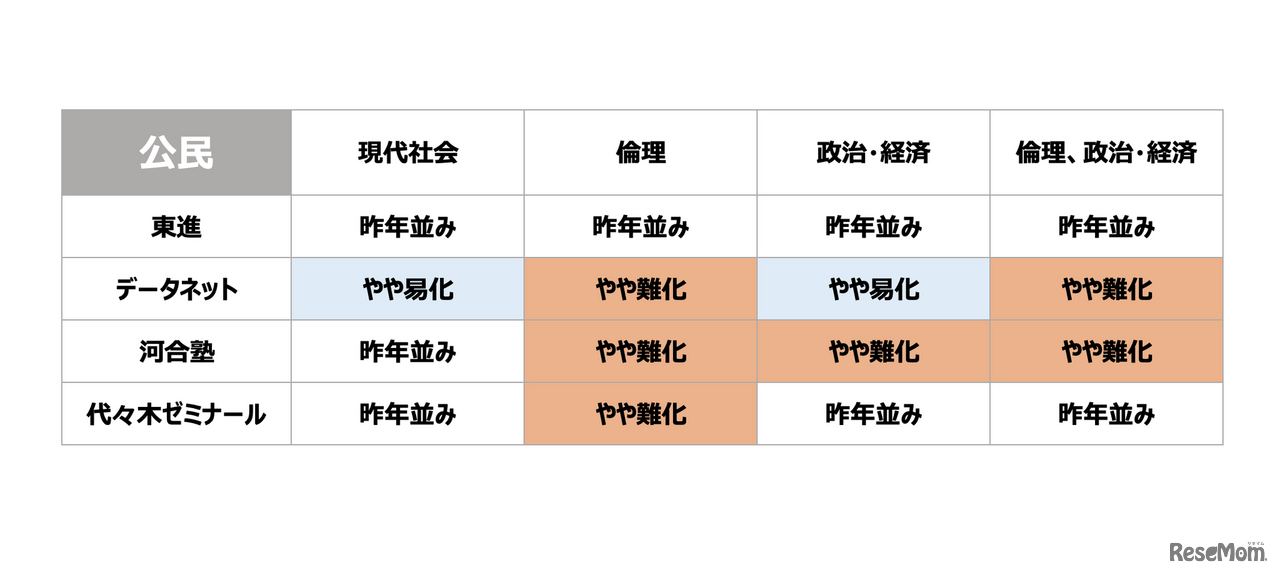 2022年1月15日に行われた大学入学共通テスト公民の難易度