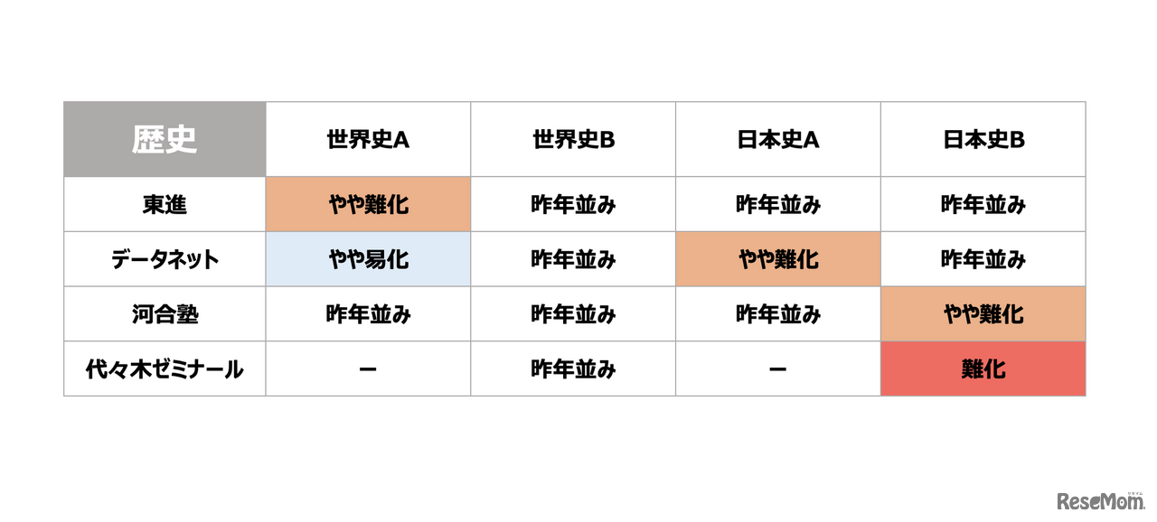 2022年1月15日に行われた大学入学共通テスト歴史の難易度