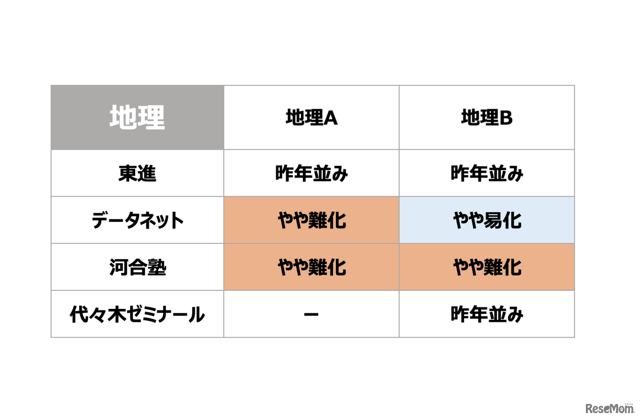 2022年1月15日に行われた大学入学共通テスト地理の難易度