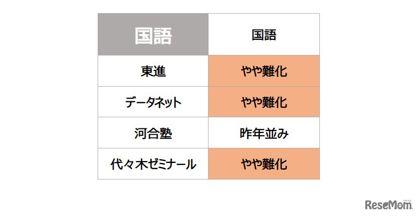 【大学入学共通テスト2022】（1日目1/15）国語の難易度＜4予備校・速報＞昨年並み～やや難化