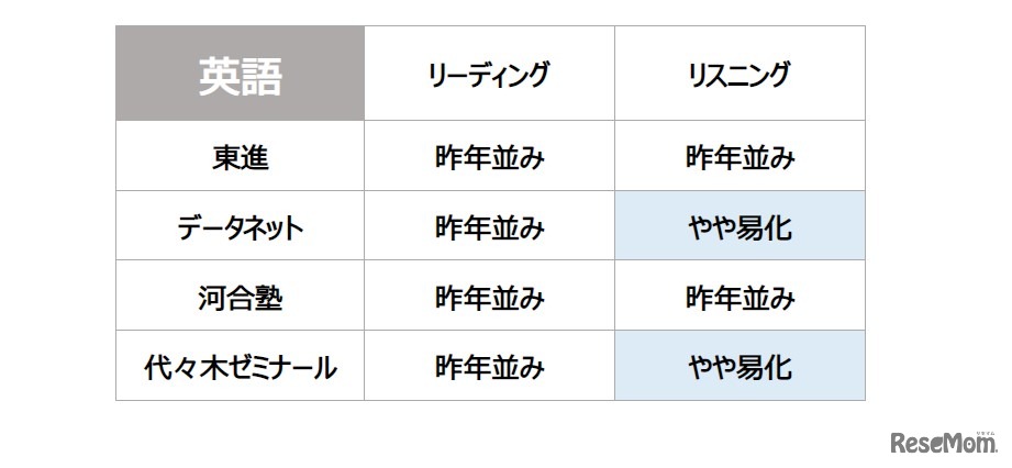 【大学入学共通テスト2022】（1日目1/15）英語リーディングの難易度＜4予備校・速報＞昨年並み