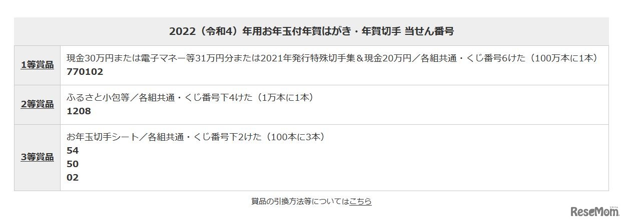 2022（令和4）年用お年玉付年賀はがき・年賀切手 当せん番号