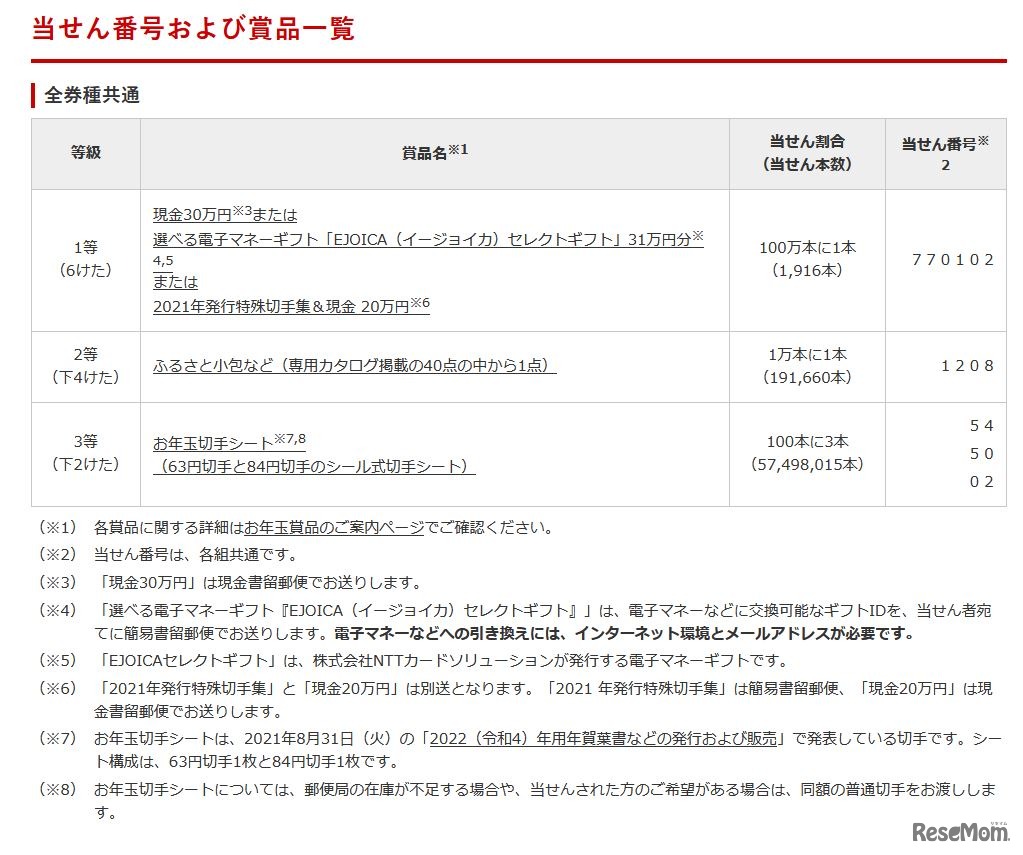 当せん番号および賞品一覧