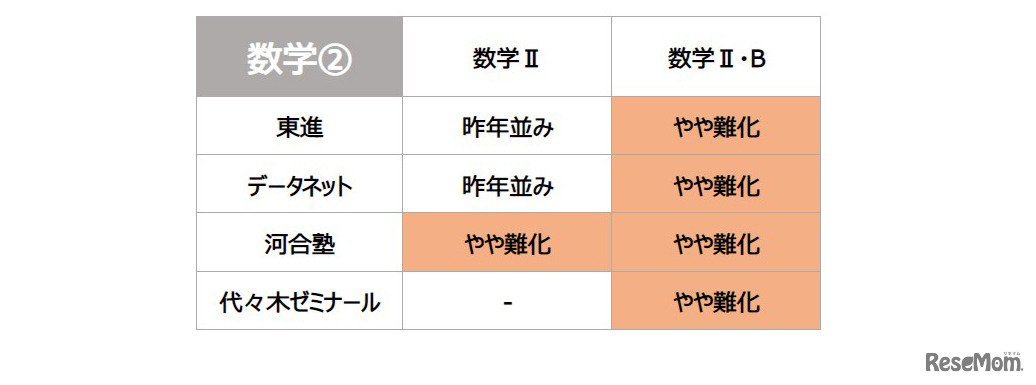 【大学入学共通テスト2022】（2日目1/16）数学2の難易度＜4予備校・速報＞