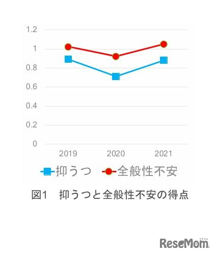 大学新入生のストレス状況、コロナ前と同水準に