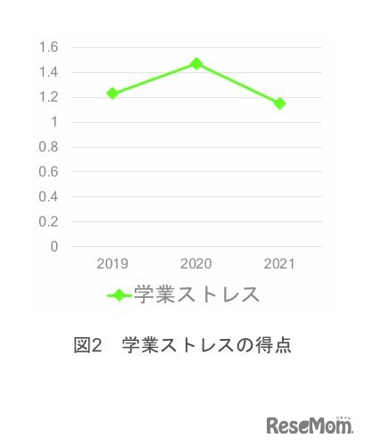 大学新入生のストレス状況、コロナ前と同水準に
