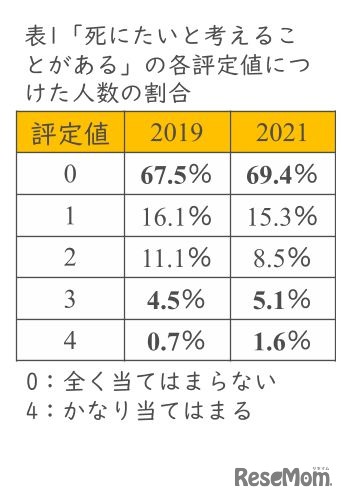 大学新入生のストレス状況、コロナ前と同水準に